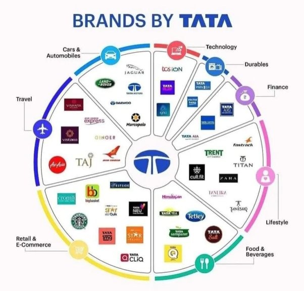 Tata Group History